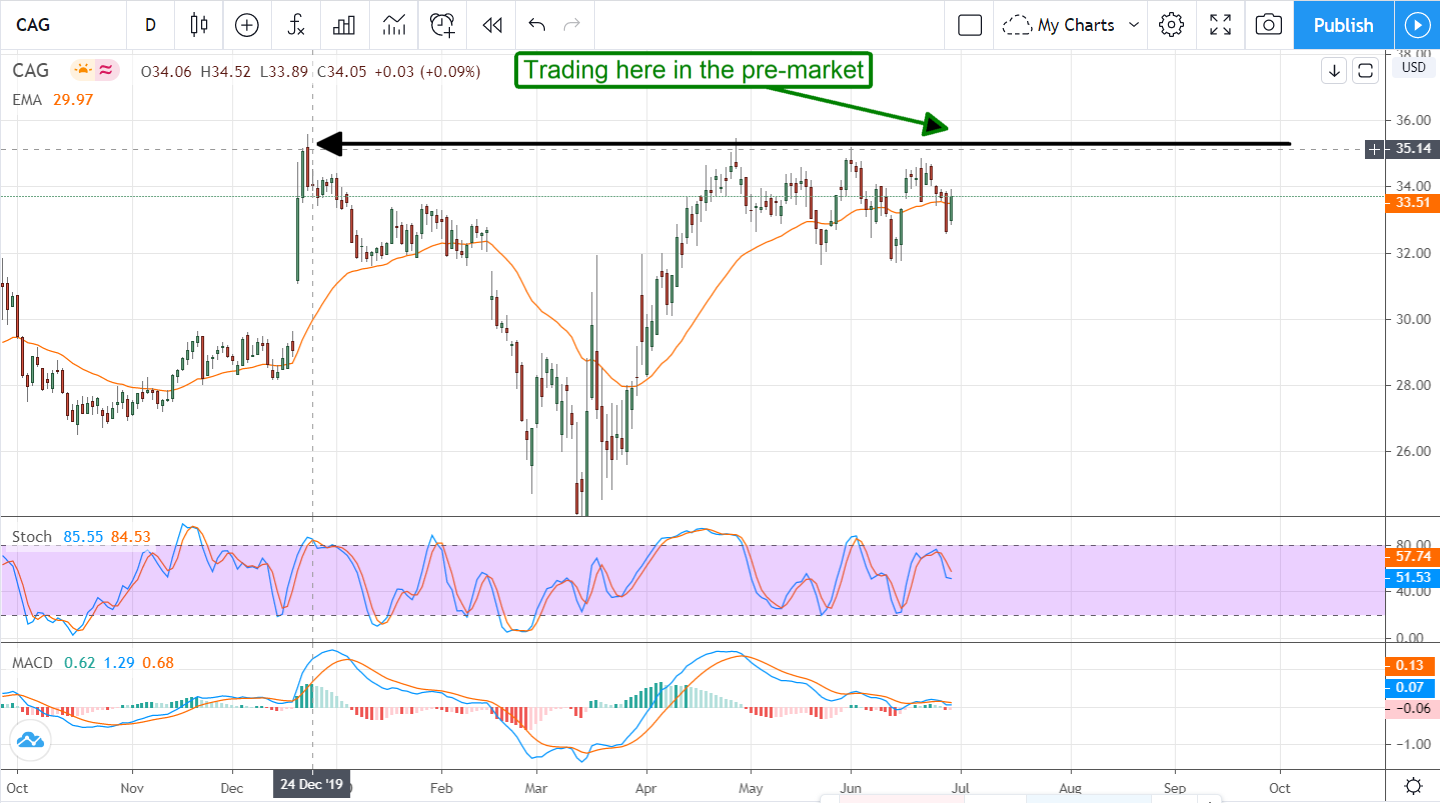 Conagra Brands, Inc (NYSE: CAG), This Break Out Is A Signal To Buy